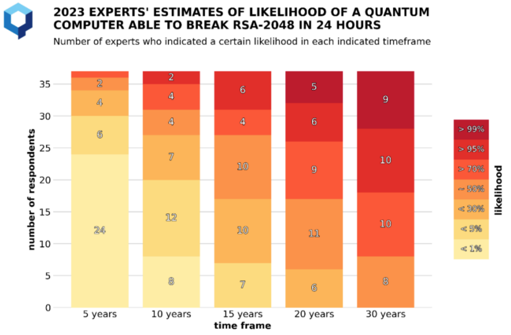 threat timeline expert estimates