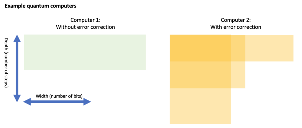 circuit depth with or without correction