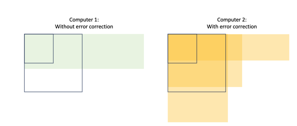 circuit depth with or without correction problem sizes